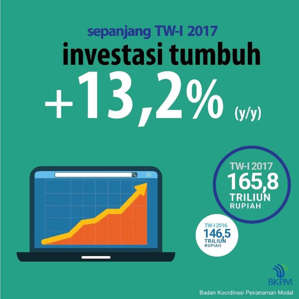 Realisasi Investasi Triwulan I 2017 Tumbuh 13,2%